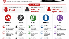 Which Car Should You Buy in 2026? Petrol, Diesel, CNG, Hybrid or EV – Hatchback, Sedan, SUV or MPV?