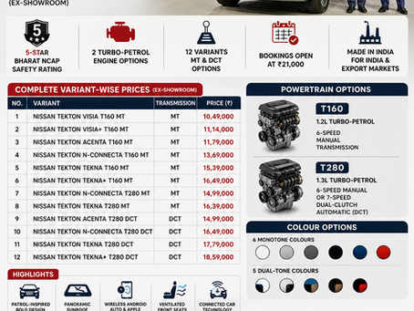Nissan Tekton Launched in India at ₹10.49 Lakh: 12 Variants, Two Turbo-Petrol Engines and Premium Features