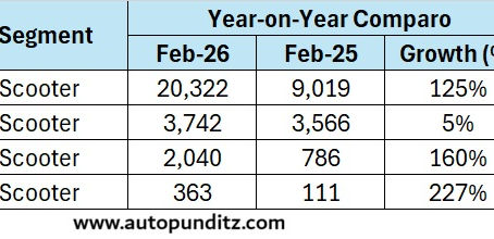 Ather Energy Sales Analysis – February 2026: Rizta Drives Massive Growth, 450 Series Expands Strongly