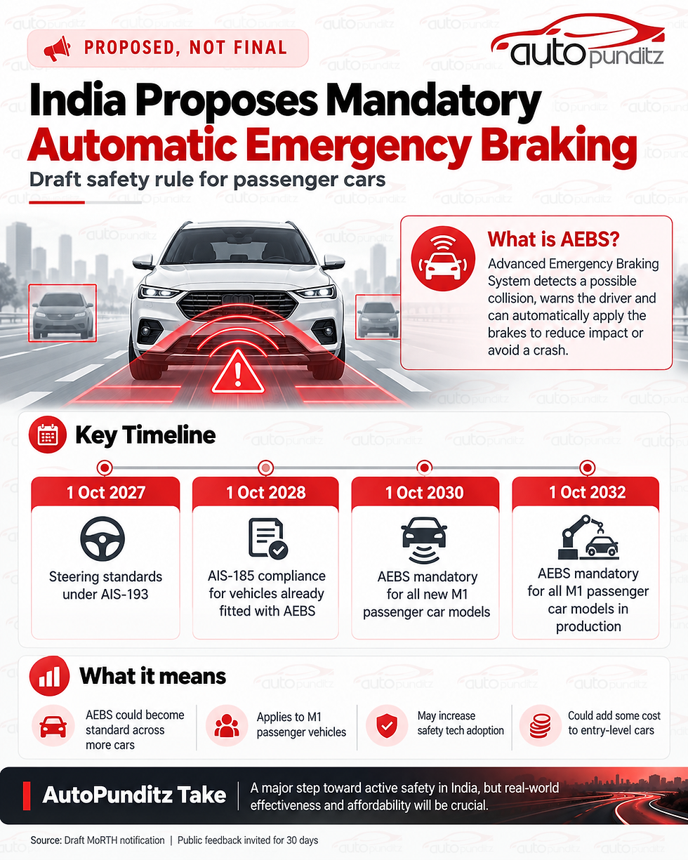 India proposes mandatory Automatic Emergency Braking (AEBS) for new passenger car models from October 2030 and all existing production models from October 2032. AutoPunditz infographic explains the proposed safety regulations and timelines.