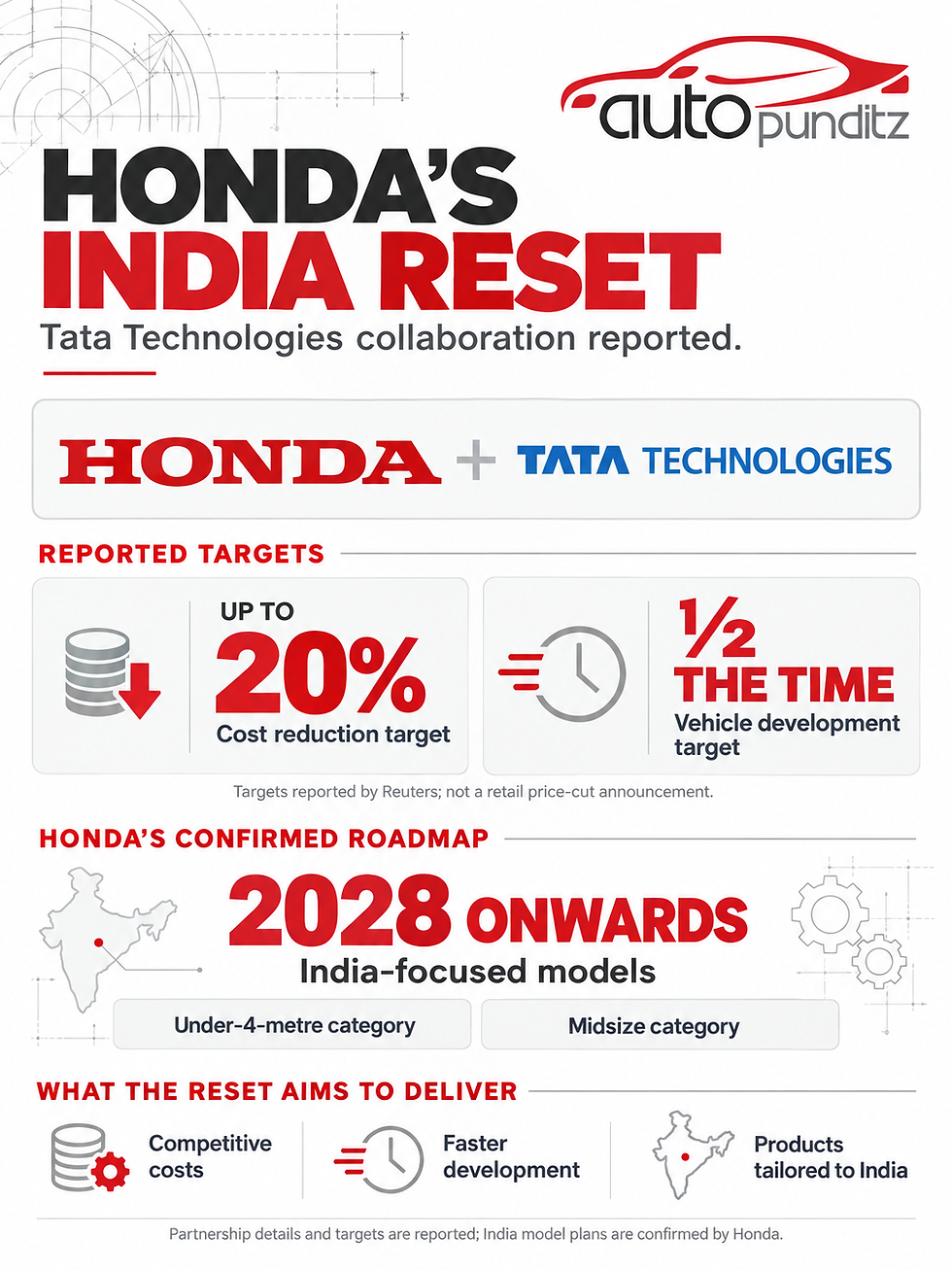 Honda’s reported Tata Technologies collaboration targets lower costs and faster development, alongside confirmed India-focused model plans from 2028.