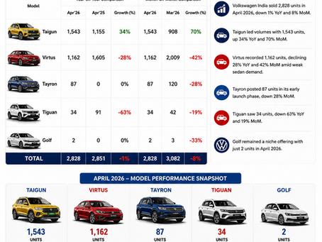 Volkswagen India Sales Report – April 2026