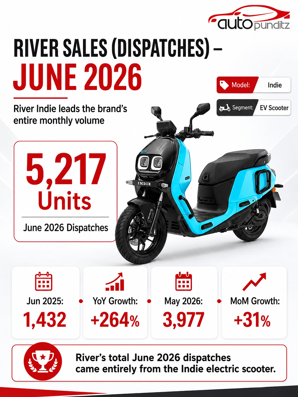River Indie Dispatches Surge 264% YoY in June 2026, Cross 5,200 Units