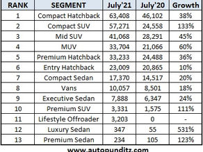 Segment-wise TOP 5 Cars for July: Compact SUV, SUV, MUV, Hatchback, Sedan, Premium Sedan and others 