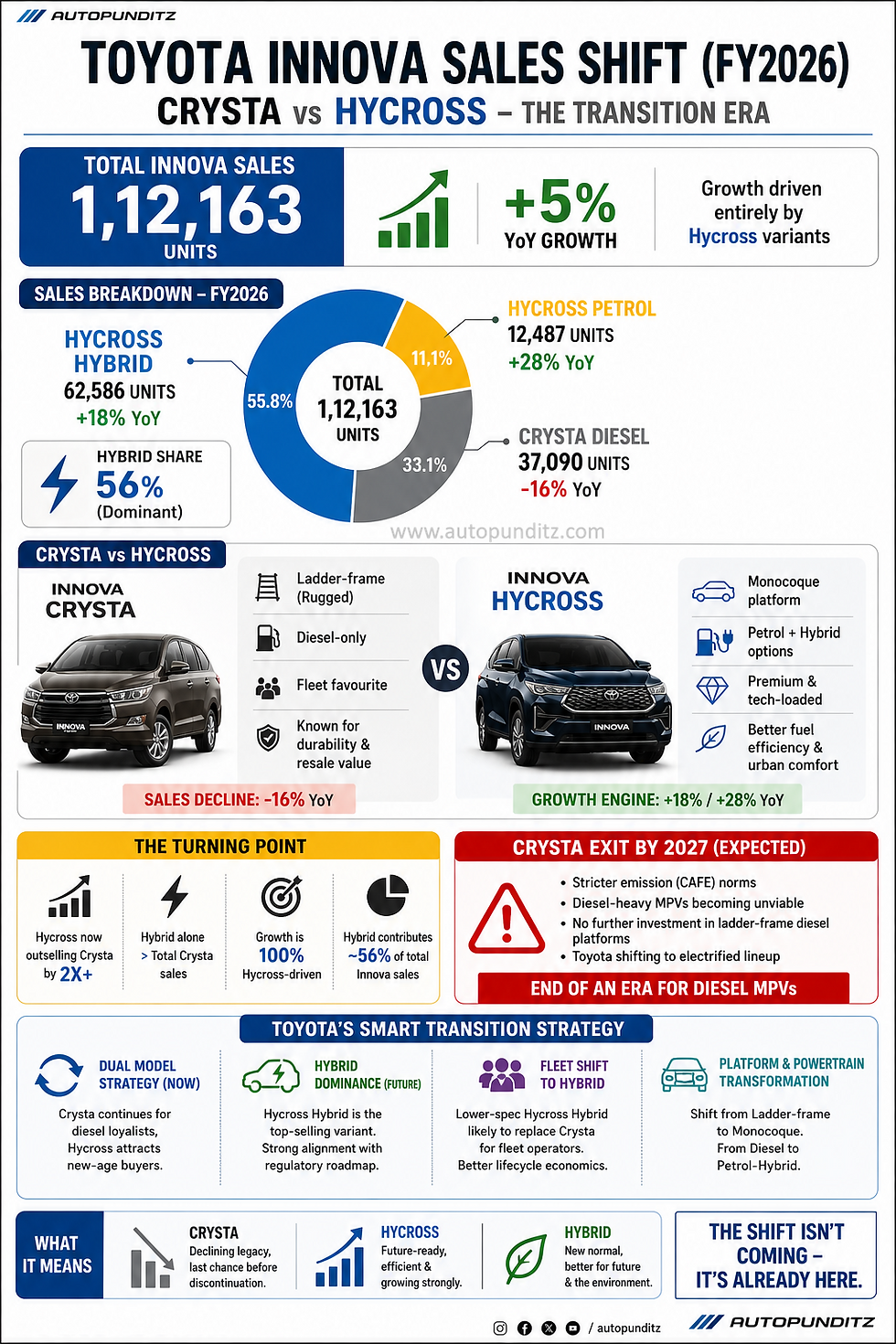 Toyota Innova sales FY2026 infographic showing Hycross hybrid growth and Crysta diesel decline