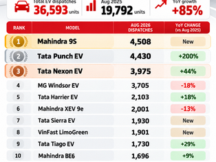 Best selling electric cars in India August 2026 led by Mahindra 9S, Tata Punch EV, Tata Nexon EV and MG Windsor EV