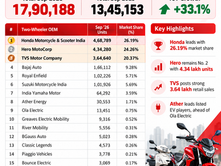 Two-Wheeler Sales September 2026 FADA VAHAN data with Honda, Hero and TVS market share