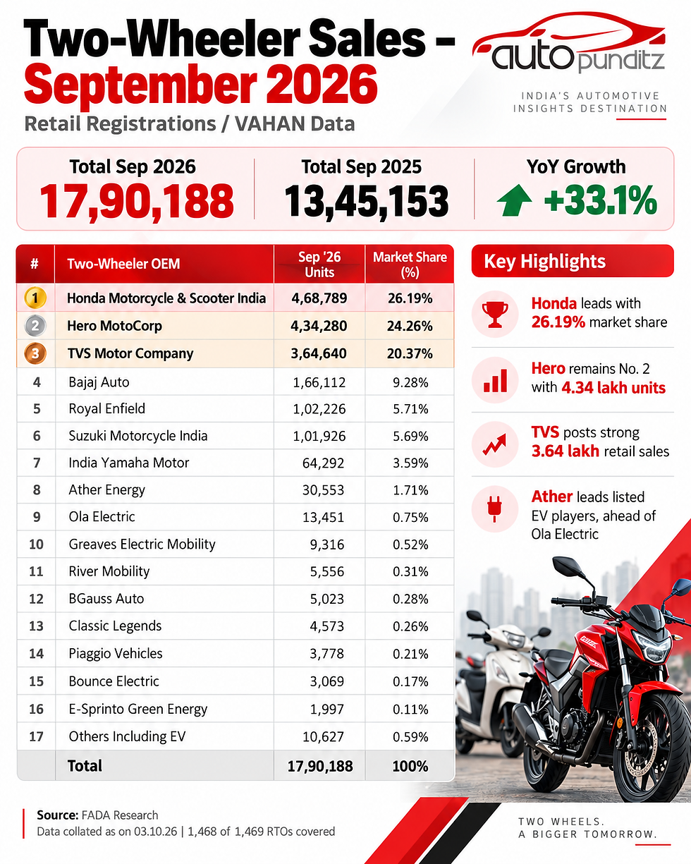 Two-Wheeler Sales September 2026 FADA VAHAN data with Honda, Hero and TVS market share