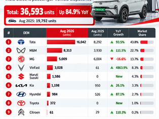 Electric Car Sales August 2026 India – Tata leads ahead of Mahindra, MG and VinFast