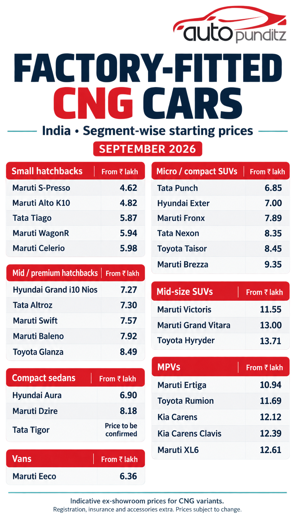 comparing starting prices of factory-fitted CNG hatchbacks, sedans, SUVs, MPVs and vans in India.