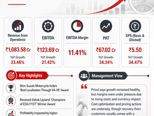 Pricol Q1 FY27 Revenue Rises 23.5% to ₹1,083.6 Crore; PAT Jumps 34.3%