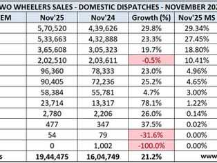 Indian 2 Wheeler Sales Figures – November 2025