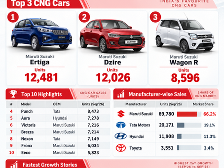September 2026 CNG car sales in India infographic showing Maruti Ertiga leading with 12,481 units, followed by Dzire and Wagon R. AutoPunditz analysis of 1,05,410 CNG dispatches, top 10 models and manufacturer market share.