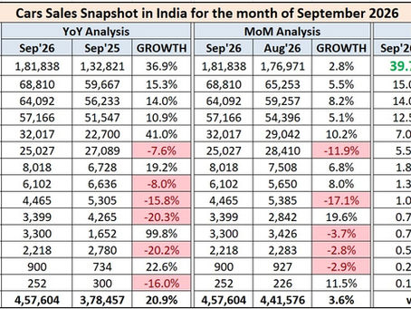 Indian Car Sales Figures - September 2026