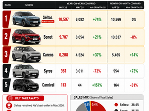 Kia India Sales Analysis – May 2026