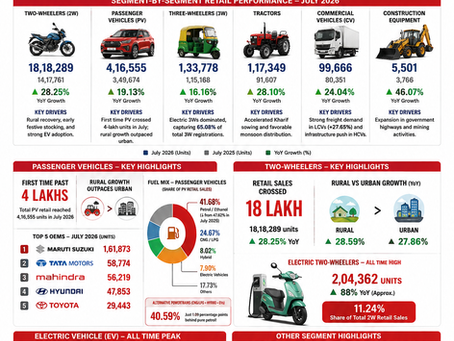 India auto retail sales July 2026 infographic showing record 25.91 lakh registrations, 4.17 lakh passenger vehicles, 18.18 lakh two-wheelers and 3.28 lakh EV sales.