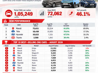 CNG Car Sales August 2026: Volumes Cross 1.05 Lakh Units, Maruti Leads With Nearly 70% Share