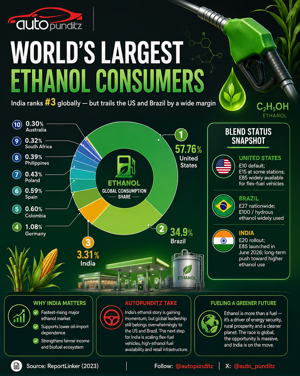 India in the global ethanol league: still small, but rising fast