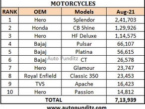 Indian 2 Wheeler Sales Figures – August 2021