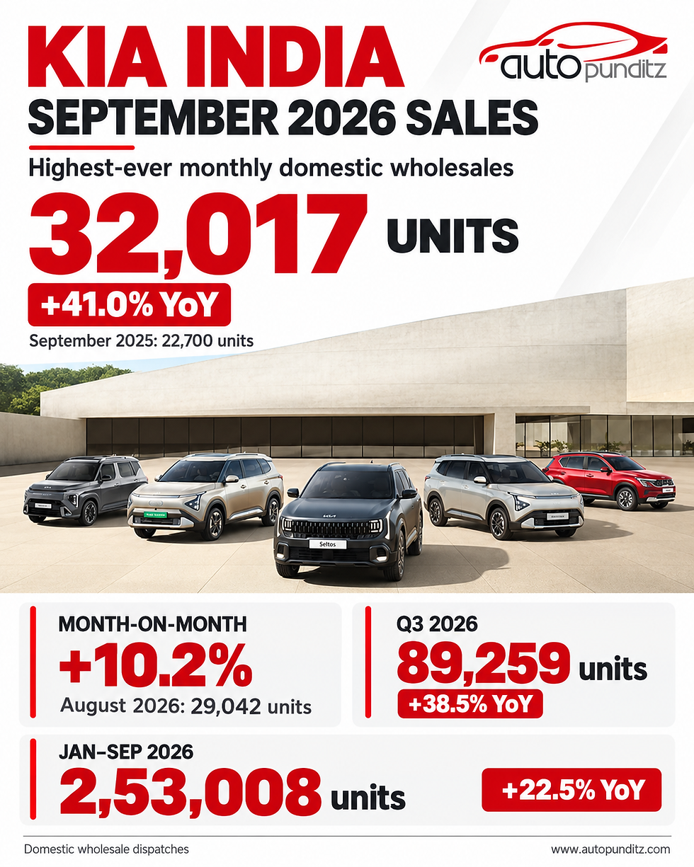 Kia India Sales September 2026: Record 32,017 Units, Up 41% YoY