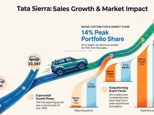 Tata Sierra Sales / Dispatch Trend Analysis (Dec 2025 – Mar 2026)