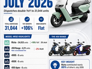 Ather sales July 2026 infographic showing 31,044 total dispatches, 106% YoY growth, Rizta sales of 24,833 units and Ather 450 range sales.