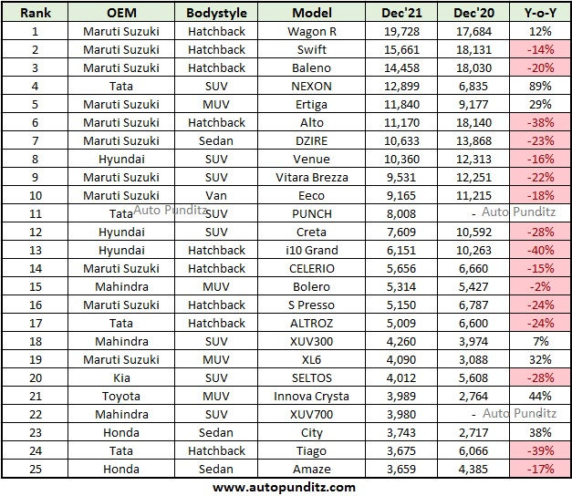 Top 25 Selling Cars in India for December 2021