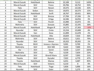 Top 25 Selling Cars in India for December 2025