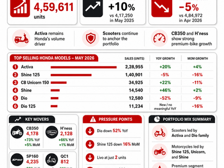 Honda 2-Wheeler Sales Analysis – May 2026: Activa Drives Growth, Shine 125 Sees Pressure