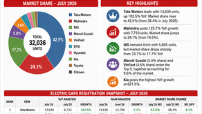 India electric car sales July 2026 infographic showing Tata Motors, Mahindra, MG, Maruti Suzuki and VinFast EV registrations and market share