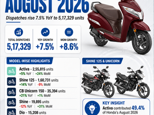 Honda August 2026 sales infographic showing 5,17,329 dispatches, 7.5% YoY growth and sales of Activa, Shine 125, Unicorn, Shine and Dio.