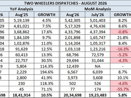 August 2026 two-wheeler dispatches showing OEM and model-wise motorcycle and scooter sales, growth comparisons and manufacturer market shares.
