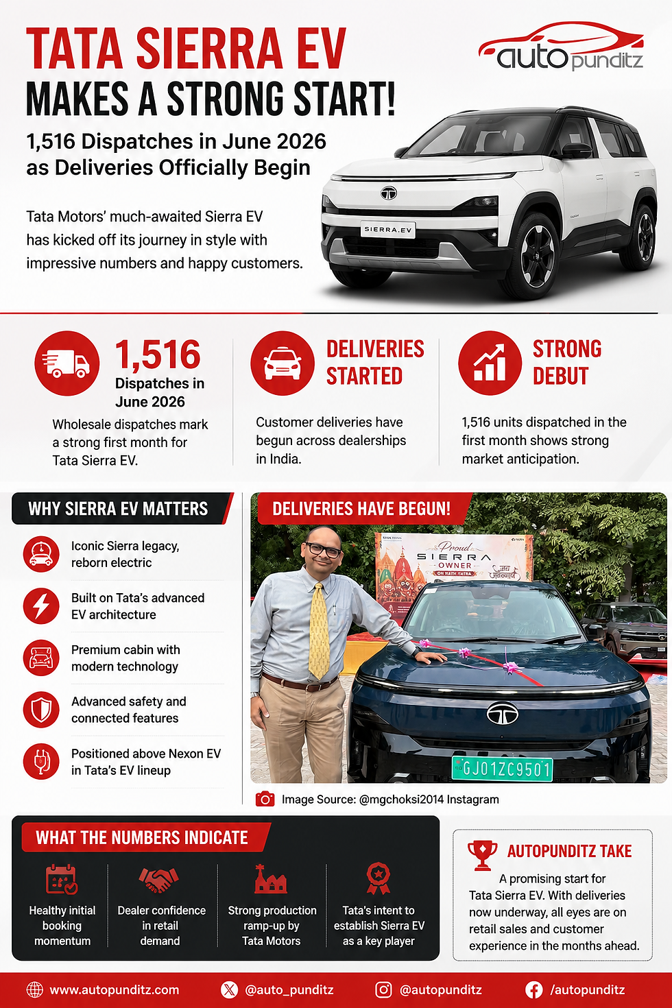 Tata Sierra EV Dispatches 1,516 Units in June 2026 as Customer Deliveries Begin