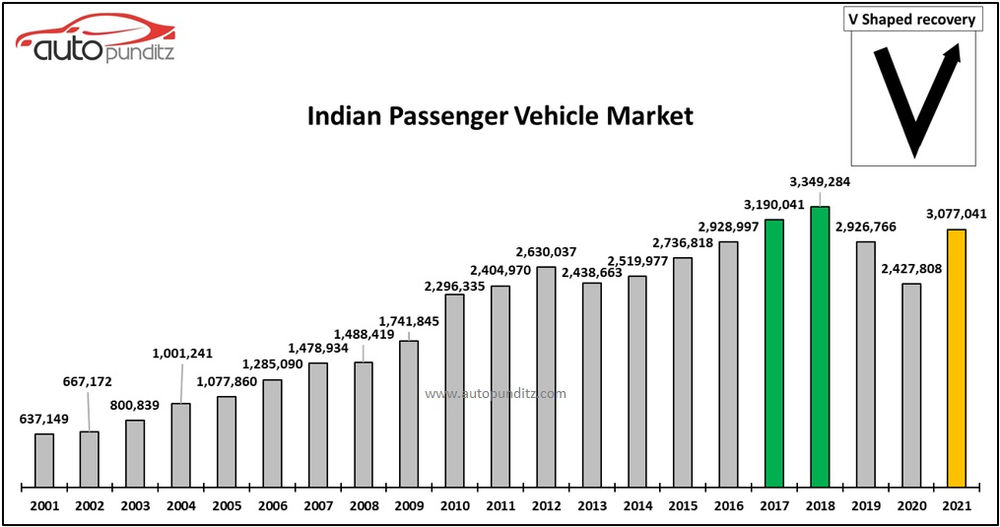 Indian Passenger Vehicle Market 2021 Snapshot