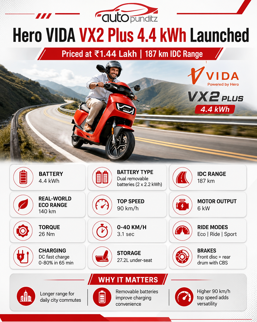 Hero VIDA VX2 Plus 4.4 kWh Launched at ₹1.44 Lakh with 187 km Range