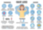 Hair loss infographic showing causes, diagnosis methods, statistics, and treatment options, including stress, genetics, scalp infections, medical tests, and hair care treatments.