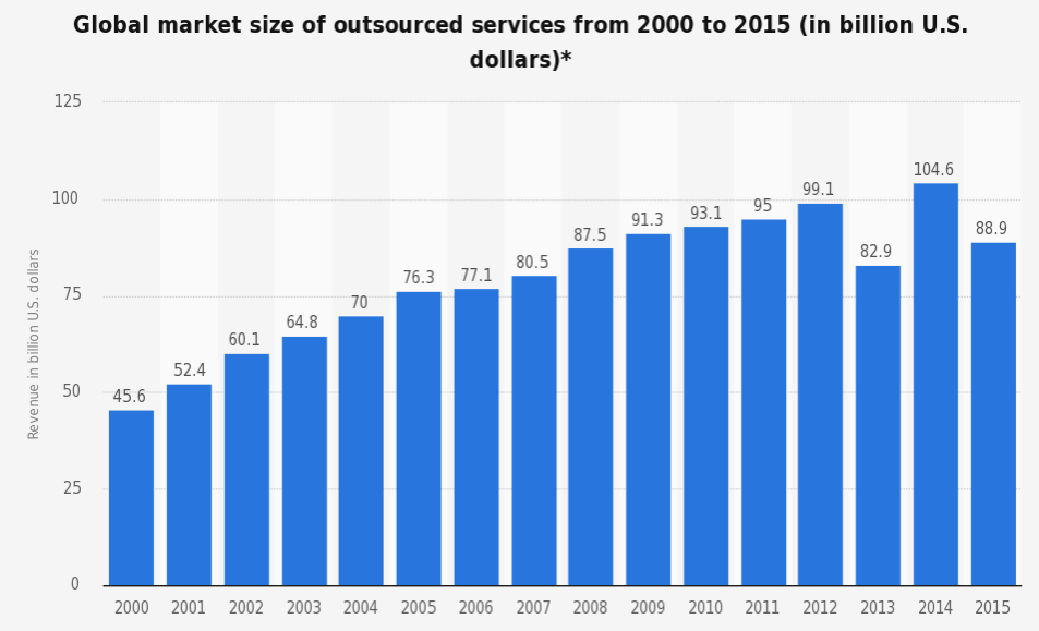 Primetech Management - Outsourcing Market Trends