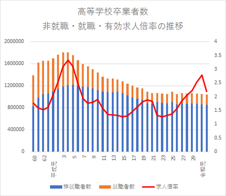 高卒者人数　進路割合いと求人倍率推移.png