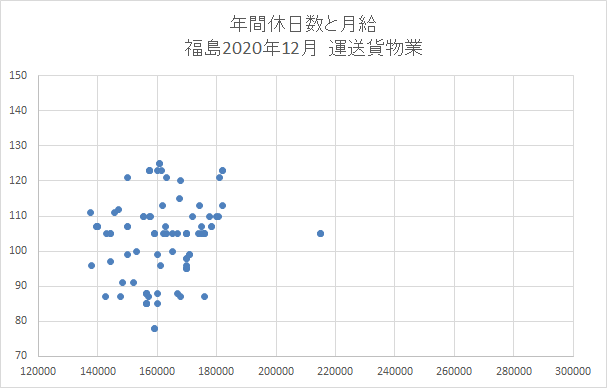福島　運送業
