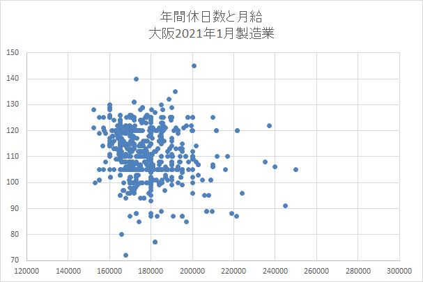 散布図　大阪2021年1月製造業