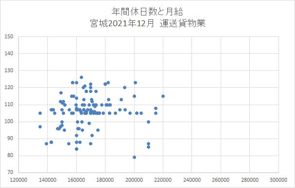 宮城　運送貨物