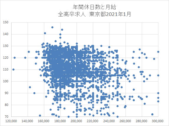 散布図　東京2021年1月全校卒求人