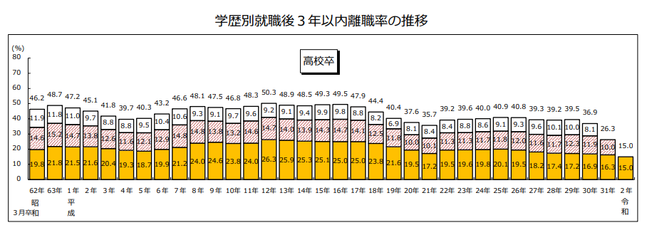 グラフ　早期離職率の推移　高卒.png