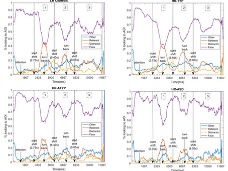 New publication: Gaze following and ASD