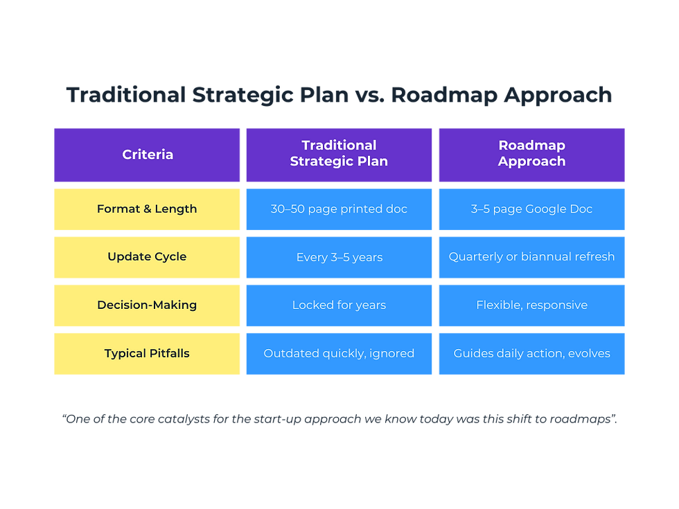 Chart comparing Traditional Strategic Plan vs. Roadmap Approach with criteria in purple, yellow for traditional, blue for roadmap. Text below.