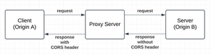 Unlocking Cross-Origin Communication: CORS Policies in HTML5 Interfaces
