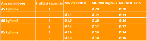 Indexkép: MG 20B Hordozható Hajlítógép
