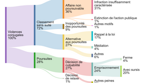 Violences sexuelles et «classement sans suite» ?