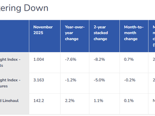 Cass Freight Index Update: November 2025 Data Signals Mixed Signals Amid Seasonal and Regulatory Shifts