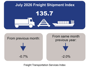 Freight Volumes Cool in July: What the TSI Numbers Mean